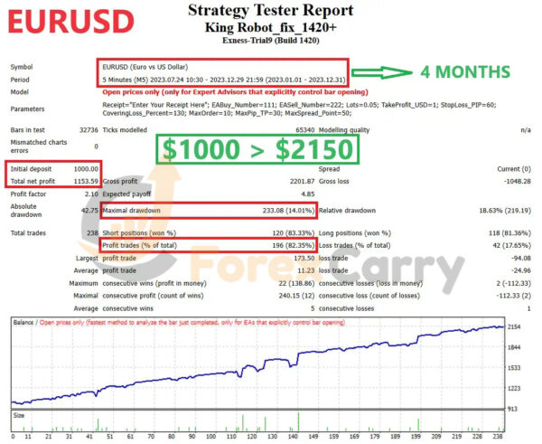 King Robot EA Backtest Results