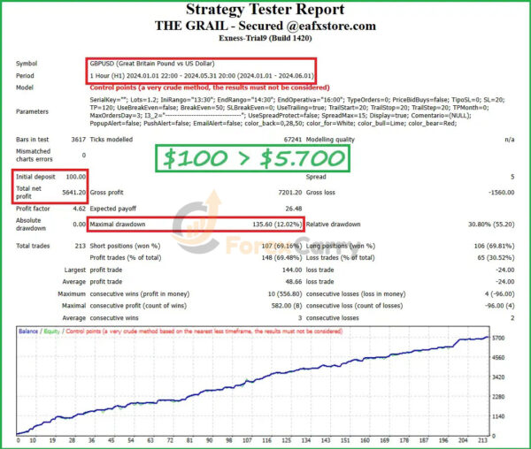The Grail Funding Crusher EA Backtest Results