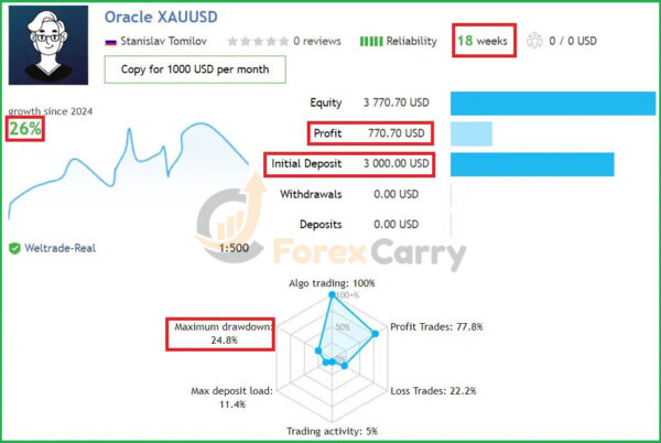 Oracle MT4 EA Results