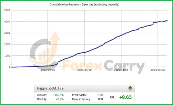 Happy Gold EA Results