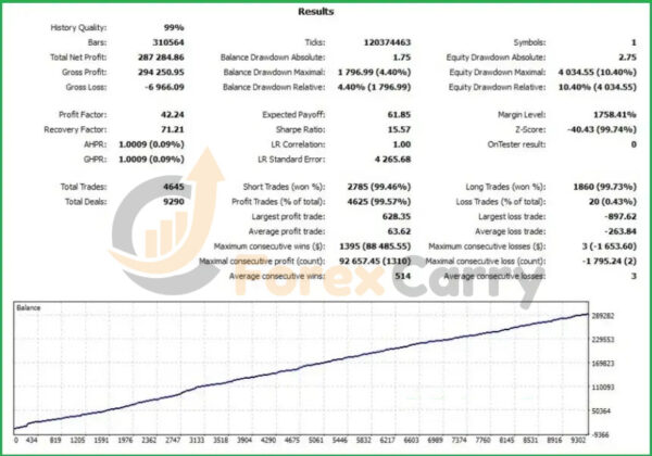 FT Gold Robot EA Backtest Results