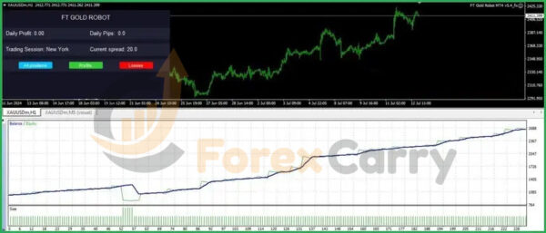 FT Gold Robot EA Backtest Results