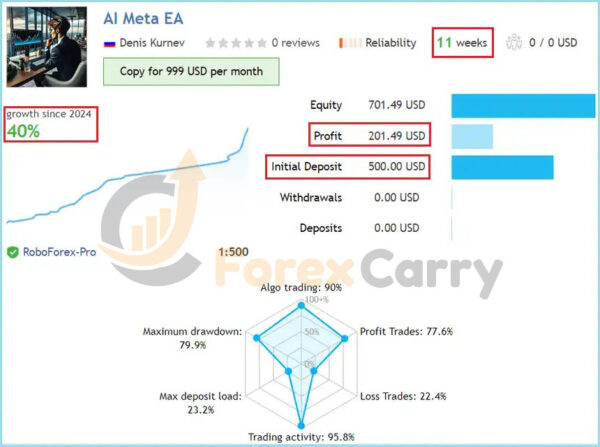AI Meta EA MT4 Results