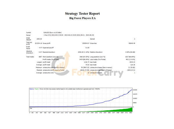 Big Forex Players MT4 Backtest Results