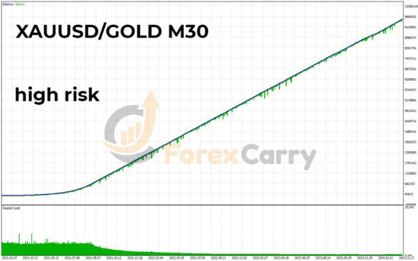 Fenghuang Rig EA MT4 Backtest Results