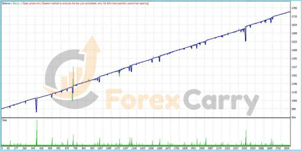Scalp Bot EURUSD MT4 Results