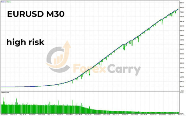 Fenghuang Rig EA MT4 Backtest Results