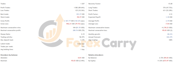 EA Top G MT4 Backtest Results